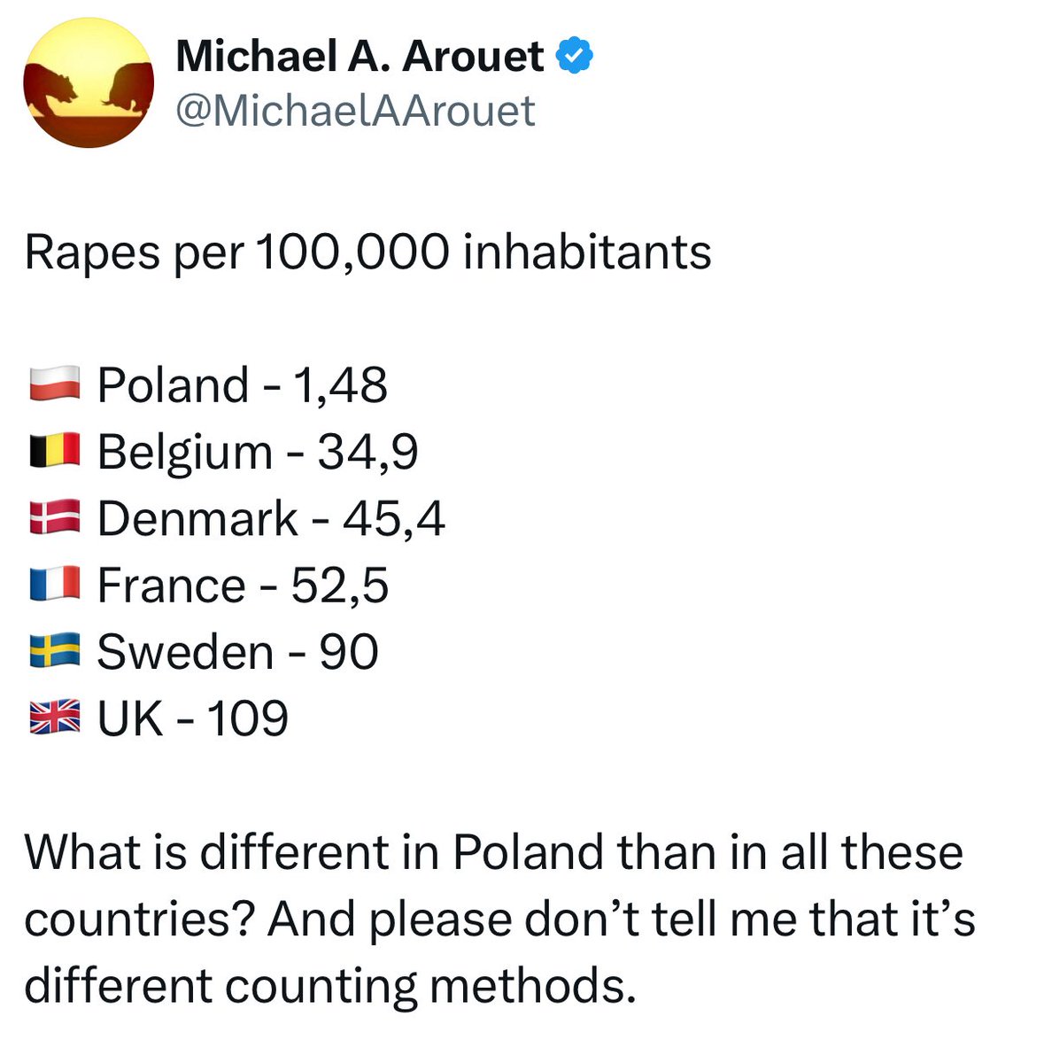 Violaciones por cada 100.000 habitantes

🇵🇱 Polonia - 1,48
🇧🇪 Bélgica - 34,9
🇩🇰 Dinamarca - 45,4
🇫🇷 Francia - 52,5
🇸🇪 Suecia - 90
🇬🇧 Reino Unido - 109

¿Qué diferencia a Polonia del resto de países? 

Lo sabes. Pues actúa y vota en consecuencia .