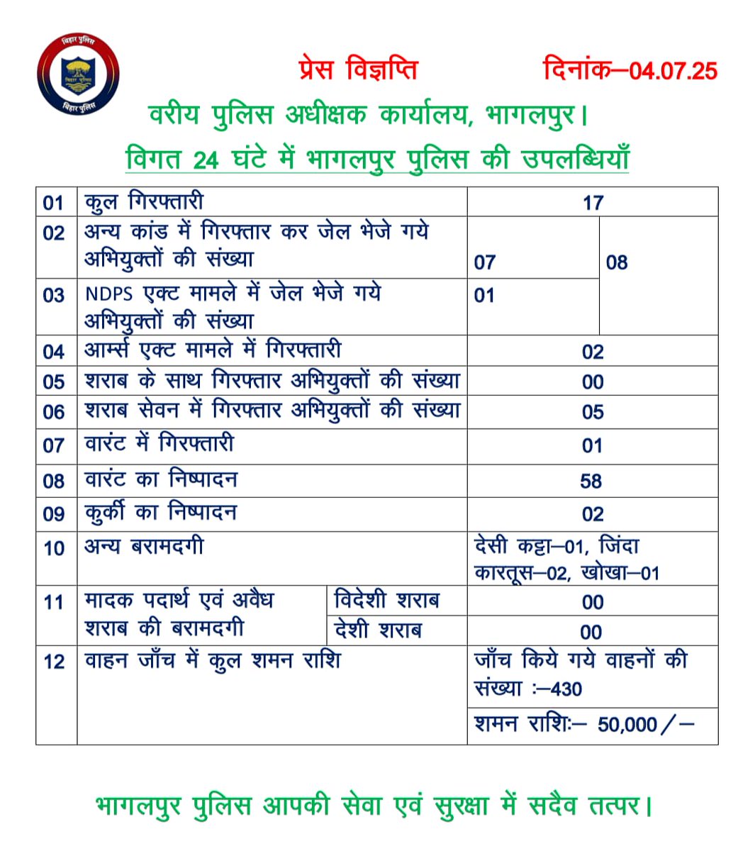 Bhagalpur Police (@policebhagalpur) on Twitter photo рд╡рд┐рдЧрдд 24 рдШрдВрдЯреЛрдВ рдореЗрдВ рднрд╛рдЧрд▓рдкреБрд░ рдкреБрд▓рд┐рд╕ рдХреА рдЙрдкрд▓рдмреНрдзрд┐рдпрд╛рдВ ред
<a href="/bihar_police/">Bihar Police</a>
#bhagalpur
#HainTaiyarHum
#BhagalpurPolice рд╡рд┐рдЧрдд 24 рдШрдВрдЯреЛрдВ рдореЗрдВ рднрд╛рдЧрд▓рдкреБрд░ рдкреБрд▓рд┐рд╕ рдХреА рдЙрдкрд▓рдмреНрдзрд┐рдпрд╛рдВ ред
<a href="/bihar_police/">Bihar Police</a>
#bhagalpur
#HainTaiyarHum
#BhagalpurPolice