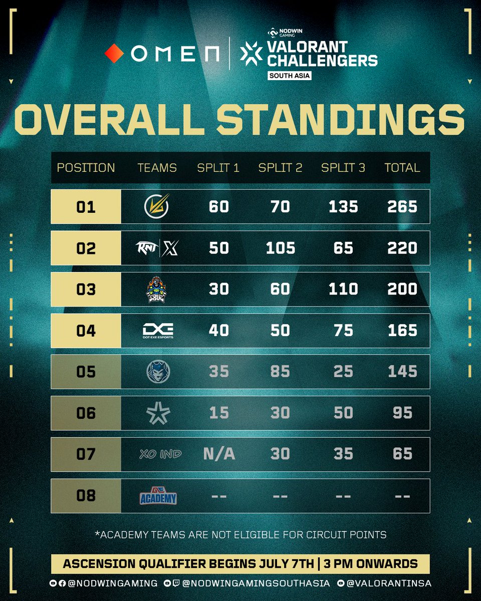 Checkout the overall standings across all 3 Splits of OMEN VCSA 2025 🔥

What's Next? Stay Tuned for Ascension Qualifiers ❤️

Rewatch all action only on - 
📺 Twitch: Nodwin Gaming SA
📺 Facebook: Nodwin Gaming
📺 YouTube: Nodwin Gaming SA, Nodwin Gaming, VALORANT India &amp; South