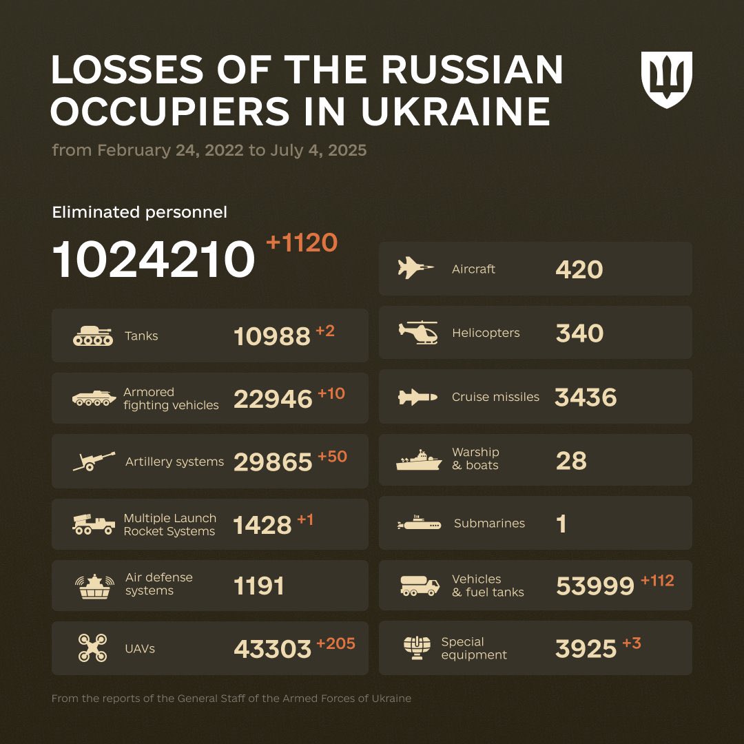 Jul. 4 update on russian losses in the war