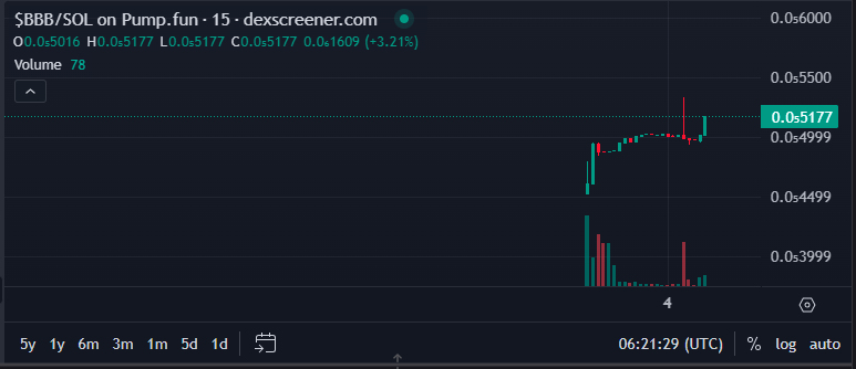 BigBadBeaver1's tweet photo. The $BBB chart looks bullish. 
A low cap rare gem only untill the Dex update.

CA : CfwqQpmi7SwiLmWcoaFRFssXMWL4pp6nBRFBDPhUpump

https://t.co/Ts1Y37l78M https://t.co/yvNj95NSE5