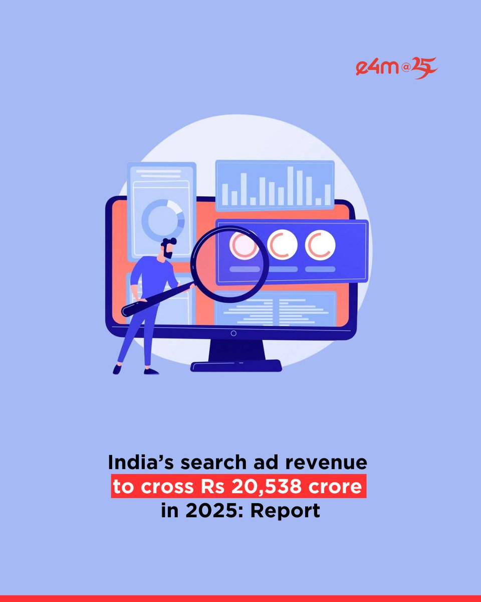 India’s search ad revenue to cross Rs 20,538 crore in 2025: Report.
As per MAGNA's report, search advertising will continue to command 15% share of India’s total AdEx.

Read the full story - exchange4media.com/advertising-ne…

#HemaMalik

#e4mAt25 #DigitalAdvertising #SearchAds #MAGNAReport