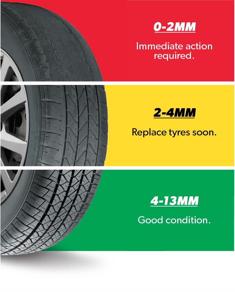 All tyres should have a tread depth above the minimum legal limit of 1.6mm to ensure the tyre remains in contact with the road in the wet, but did you know that over 27% of tyres are already illegal when they are replaced? #CheckTyres #TreadDepth