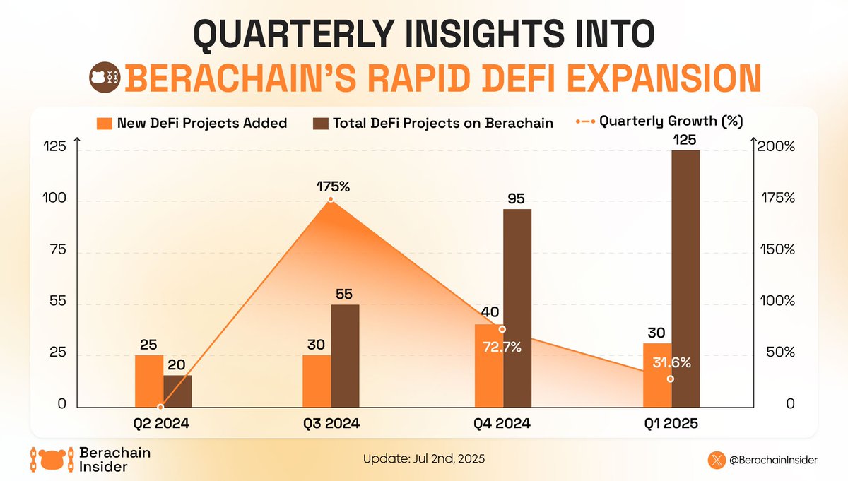 🐻 Explore the explosive growth of DeFi projects on <a href="/berachain/">Berachain Foundation 🐻⛓</a>!

⚡ Experience fast transactions, low fees, and a thriving ecosystem fueling the future of DeFi.

🔥 Discover why <a href="/berachain/">Berachain Foundation 🐻⛓</a> is becoming the go-to platform for next-gen blockchain developers and investors!