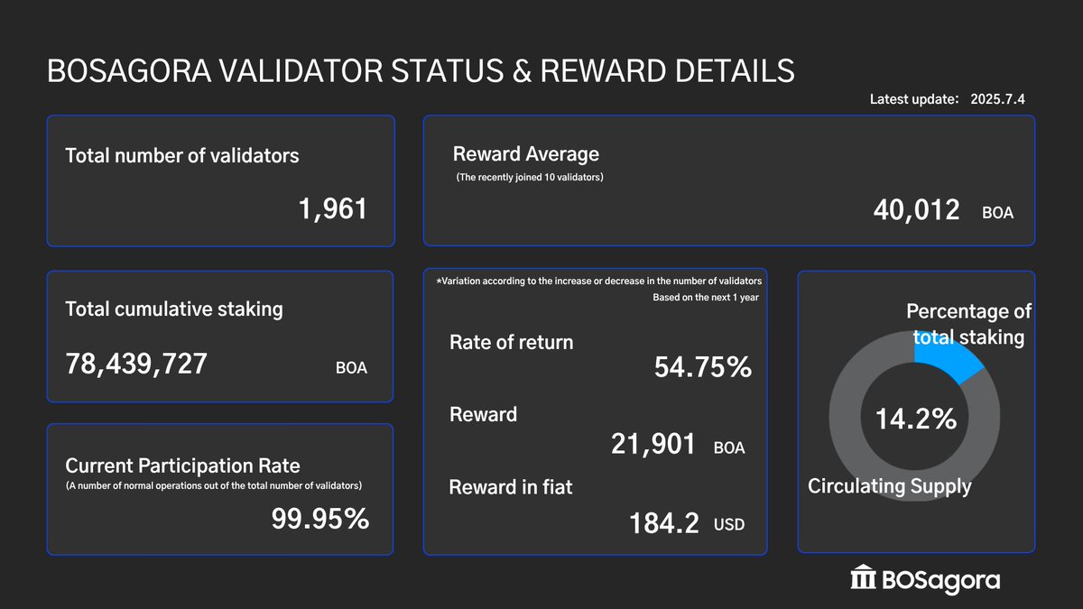<a href="/BOSAGORA1/">BOSagora ($BOA)</a> · Jul 4

🏛️ [Bi-Weekly Report]

📊The BOA token contract has been replaced.
Please check the notice for tokens in individual storage and proceed with the swap.
medium.com/bosagora/boa-t…

🚀 #BOSagora #Blockchain #Layer1 #CryptoCommunity