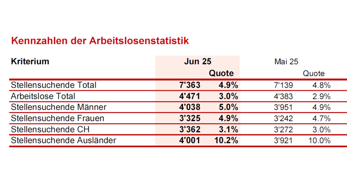 Im Juni 2025 nahm die Zahl der registrierten Arbeitslosen im #KantonSolothurn gegenüber dem Vormonat um 88 Personen auf 4’471 Personen (Vorjahresmonat 3’315 Personen) zu. Die Arbeitslosenquote stieg von 2,9 auf 3,0 Prozent. Mehr dazu➡️ so.ch/staatskanzlei/…

#Arbeitsmarktzahlen