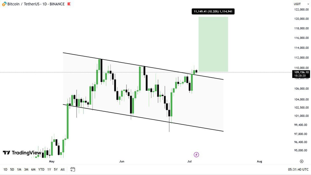 $BTC 💰 (Daily) 

Bitcoin had a breakout 📈 from the Bullish flag pattern in the Daily timeframe. 

But don't be in a hurry 🕓, let's wait for the Retracement  in order to confirm, this could be a Trap too. 

Don't plan anything for now ❗️, anticipating a Good pump in case of