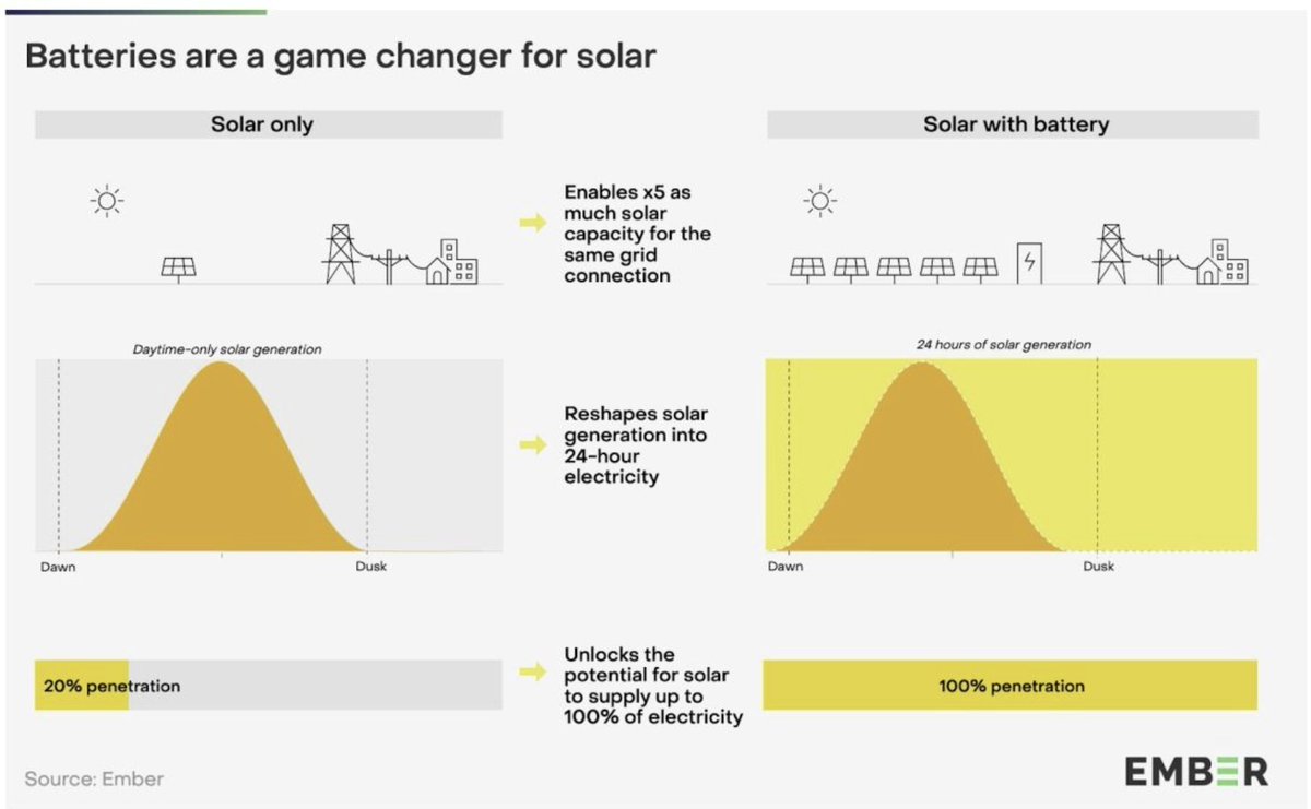 Some say 24/7 matching is bad for solar, it's actually a massive opportunity. 

Batteries can make the sun shine all night, enabling 5X more solar capacity.

Nice work <a href="/ember_energy/">Ember</a> ember-energy.org/latest-insight…