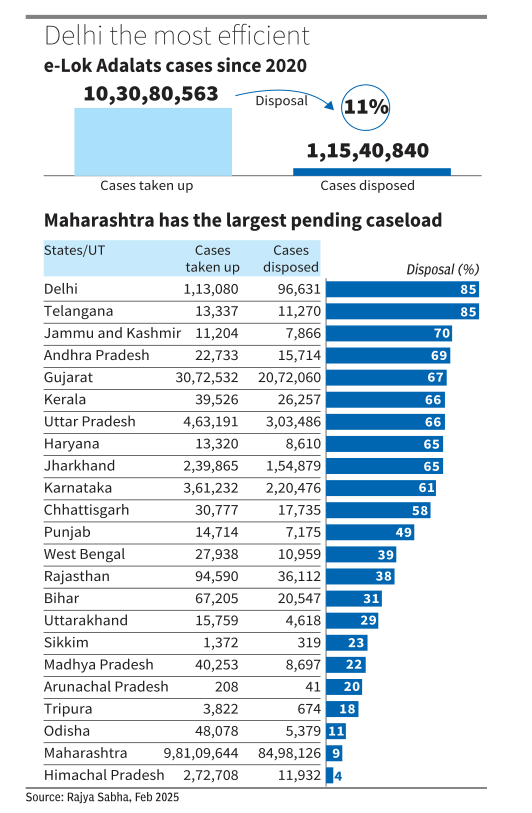 Data Stories from BusinessLine (@bl_datastories) on Twitter photo Delhi leads with an 85% disposal rate in e-Lok Adalats, while 12 states fall below the 44% national avg. Maharashtra took up 9.81 crore cases but resolved only 8.66%, highlighting deep inefficiencies.
✍️<a href="/rjadHinduBL/">Radheshyam Jadhav, PhD</a>
Data story for <a href="/businessline/">businessline</a>
Read: thehindubusinessline.com/data-stories/d… Delhi leads with an 85% disposal rate in e-Lok Adalats, while 12 states fall below the 44% national avg. Maharashtra took up 9.81 crore cases but resolved only 8.66%, highlighting deep inefficiencies.
✍️<a href="/rjadHinduBL/">Radheshyam Jadhav, PhD</a>
Data story for <a href="/businessline/">businessline</a>
Read: thehindubusinessline.com/data-stories/d…