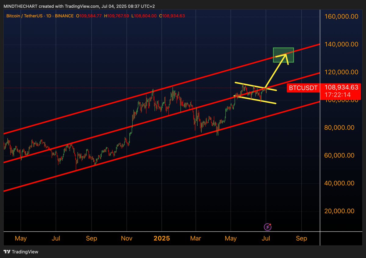 🚨 BREAKING: "Il Fascino Ispiratore del Channel: Cosa Ne Pensate di $BTC?"