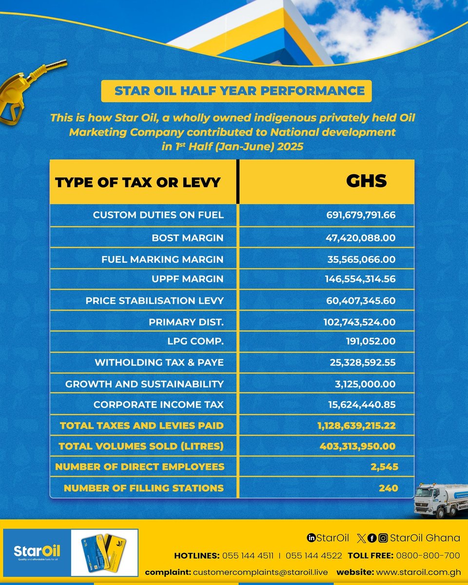 Manasseh Azure Awuni (@manasseh_azure) on Twitter photo There are wholly owned Ghanaian companies, such as <a href="/staroilghana/">StarOil Ghana</a>, that are helping to build the nation by employing thousands of people and generating billions of cedis in revenue for the state. These businesses need our support, not those that team up with politicians to fleece There are wholly owned Ghanaian companies, such as <a href="/staroilghana/">StarOil Ghana</a>, that are helping to build the nation by employing thousands of people and generating billions of cedis in revenue for the state. These businesses need our support, not those that team up with politicians to fleece