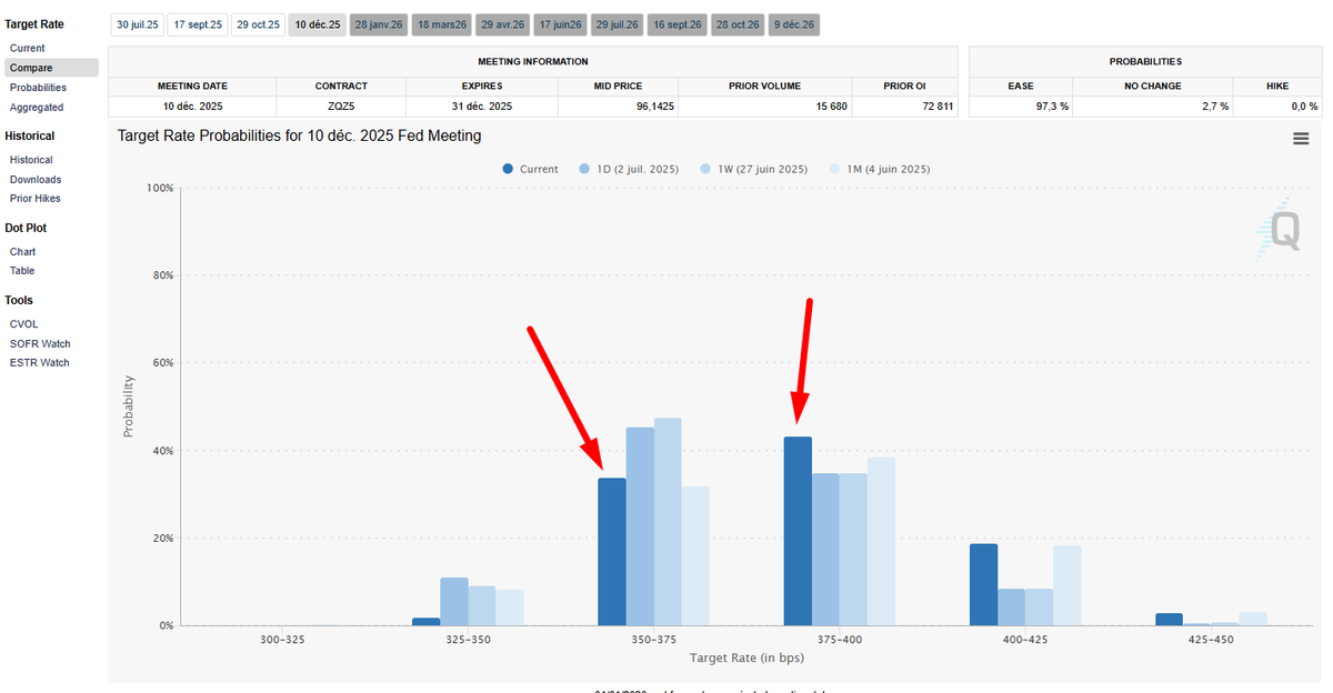 LeTroneFr's tweet image. 🔥 ALERTE MACRO ÉTATS-UNIS !

Le rapport NFP (Non-Farm Payrolls) surprend à la hausse : 147K vs 111K attendus. Le taux de chômage baisse à 4.1%, et les salaires ralentissent légèrement.

📉 Résultat : le marché de l’emploi reste solide, ce qui repousse les espoirs de baisse…