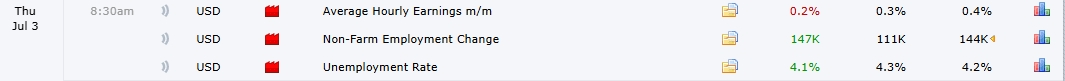 LeTroneFr's tweet image. 🔥 ALERTE MACRO ÉTATS-UNIS !

Le rapport NFP (Non-Farm Payrolls) surprend à la hausse : 147K vs 111K attendus. Le taux de chômage baisse à 4.1%, et les salaires ralentissent légèrement.

📉 Résultat : le marché de l’emploi reste solide, ce qui repousse les espoirs de baisse…