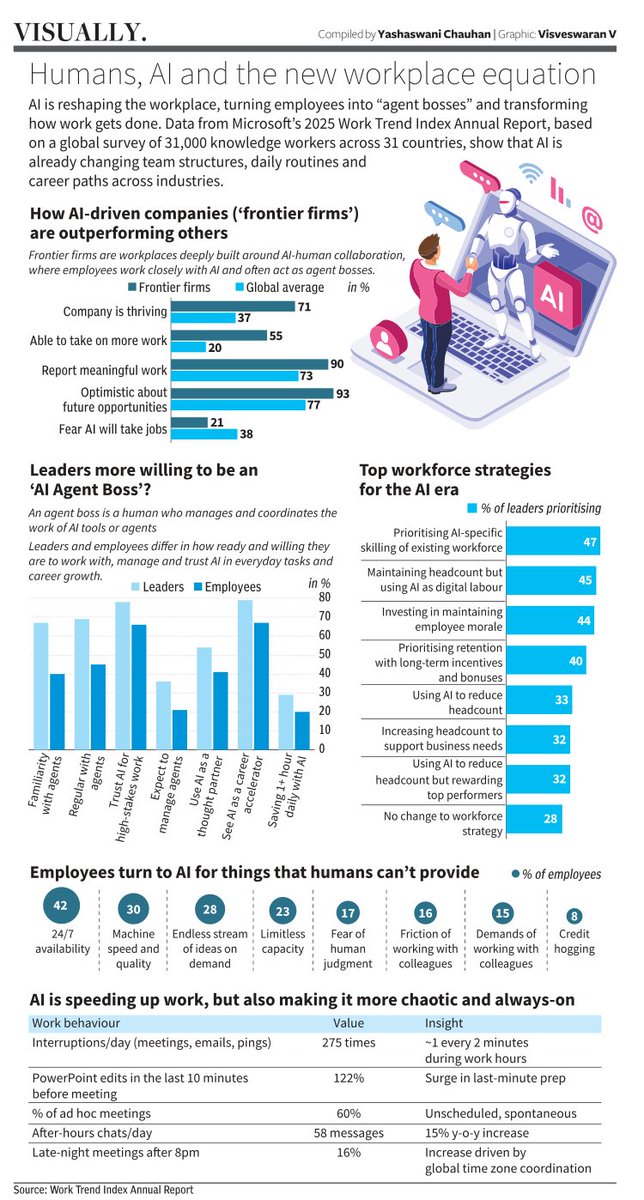 Data Stories from BusinessLine (@bl_datastories) on Twitter photo AI is reshaping work. Frontier firms are thriving, but chaos is rising. 275 interruptions a day, 60% meetings ad hoc. Welcome to the AI-powered workplace.
✍️<a href="/YashaswaniChau1/">Yashaswani Chauhan</a>
Visually for <a href="/businessline/">businessline</a>
Read: thehindubusinessline.com/data-stories/v… AI is reshaping work. Frontier firms are thriving, but chaos is rising. 275 interruptions a day, 60% meetings ad hoc. Welcome to the AI-powered workplace.
✍️<a href="/YashaswaniChau1/">Yashaswani Chauhan</a>
Visually for <a href="/businessline/">businessline</a>
Read: thehindubusinessline.com/data-stories/v…