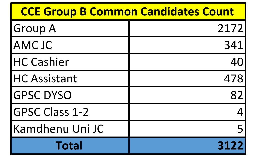 CCE group B ni પરીક્ષા આપી છે અને બીજી પરીક્ષા આપી હોય એવા આ ઉમેદવાર છે.આ બધા કોમન ઉમેદવાર છે.મતલબ હોશિયાર ઉમેદવાર જે બધી પરીક્ષા મો પાસ થાય છે.
#cce
#LRD માં પણ આવું નો થાય તેનું ધ્યાન રાખજો..
<a href="/GPRB_GNR/">Gujarat Police Recruitment Board Official</a>