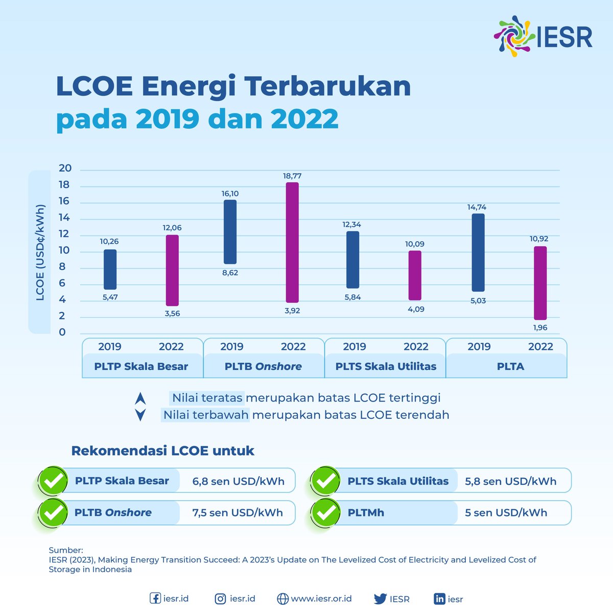 Indonesia memiliki banyak sumber daya panas bumi di atas 225°C (termasuk kategori sangat tinggi) dengan potensi s.d. 28 GW.

Sayangnya, pemanfaatannya masih minim, perlu ada langkah konkret dari pemerintah untuk pengembangan proyek PLTP ini, salah satunya mengambil alih risiko