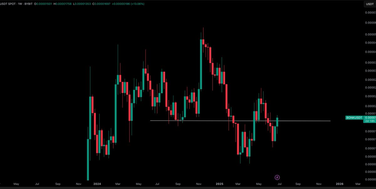 $BONK / $USD - Update 

Moves are being made