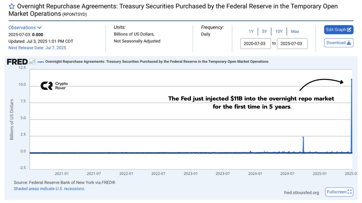 CryptoNewsHntrs's tweet photo. ๐จ The Fed injects $11B into the overnight repo market for the first time in 5 years.
This signals:
๐น Liquidity tightening ๐ฆ
๐น Interest rates may be too high ๐
๐น Markets are showing cracks ๐ง
Rate cuts might be just around the corner. ๐
#Fed #RepoMarket #Liquidity #CryptoNews #InterestRates #RateCuts #Markets