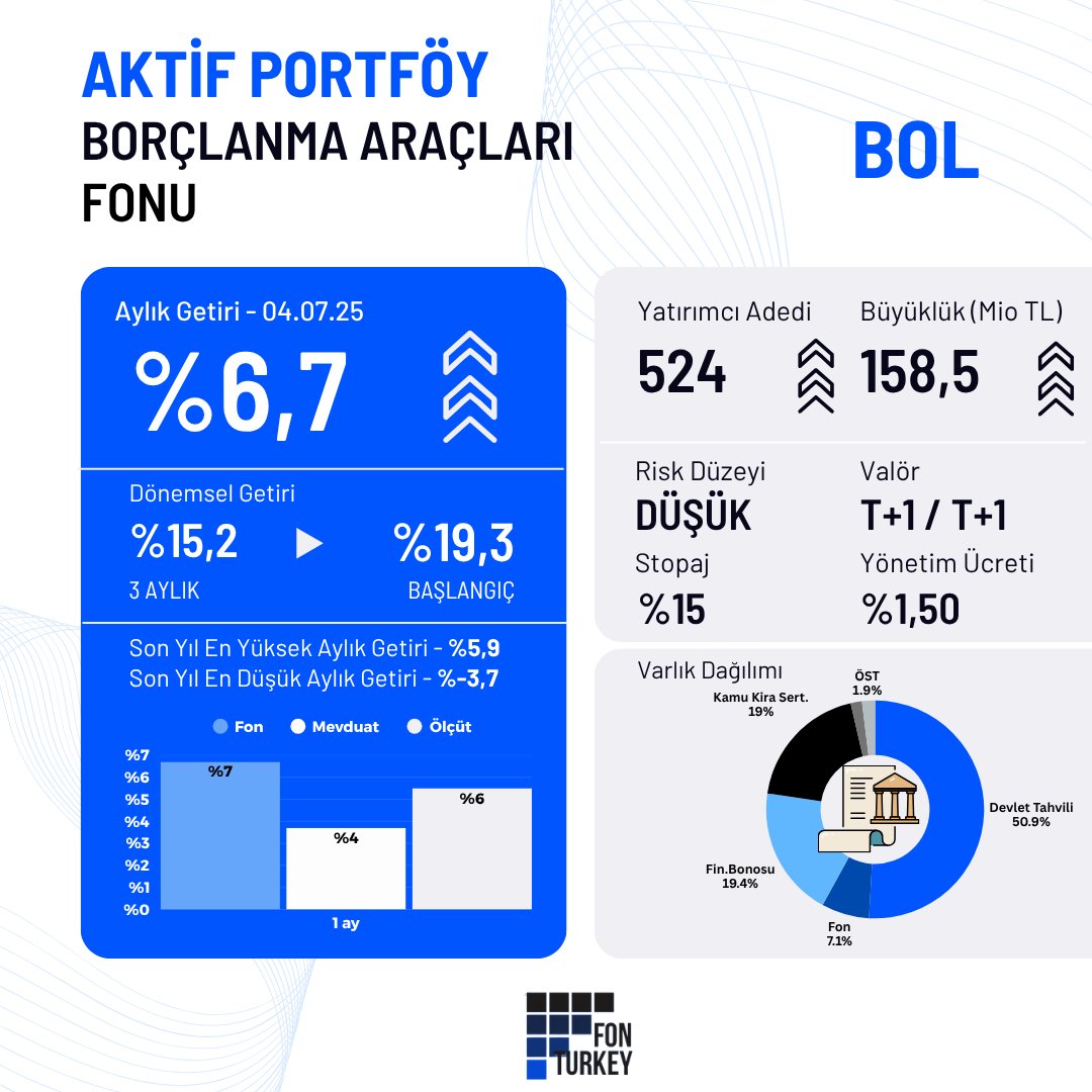 FonTurkey's tweet photo. 💬Tahvildeki Olası Değerlenmeyi Kaçırmayım,
💬Ama olası risk ve dalgalanmada da çok negatif etkilenmeyim 
diyenler için Tahvil-Bono dengeli borçlanma araçları fonları öne çıkıyor. 

Bu fonlar arasında son ay %6,7 getirisi ile dikkat çeken @aktif_portfoy #BOL u paylaşıyorum. 

📈Performansı Nasıl?
#BOL son ay mevduatın (%4) ve benzer ölçütlerin (%6) bir adım önünde. Son 3 aylık getirisi %15,2, başlangıçtan bu yana ise %19,3 seviyesine ulaşmış durumda.

📉📈24 Temmuz'da TCMB PPK toplantısında faiz indirimi gerçekleşme ihtimali yüksek olarak fiyatlanıyor. Borçlanma araçları fonları bu indirim sürecinden pozitif etkilenebilir.

🧭Önümüzdeki dönemde bu fonlarda doğru vadeli tahvillerde konumlanabilen fonlar getiri sağlayabilecektir.

🔍 Portföyde Ne Var?
Fonun yarısı devlet tahvillerinde. %19’luk kamu kira sertifikası ve %19,4’lük finansman bonosu ağırlığıyla  kamu borçlanma araçları dominasyonlu bir yapıya sahip. Fon (%7,1) ve özel sektör tahvilleri (%1,9) ile de çeşitlilik artırılmış.

🔎Dün varlık dağılımını açıklayan #AktifPortföy #BOL fonu  340 gün ile 1 yıl altında bir ortalama vadede portföye sahip. Fonun içeriğinde tahvil ağırlığı %45-50 arasında ve tahvillerde yüksek ağırlığı olanlar ve vadeleri; 

📍TRT120826T16 - 2026 Portföy Ağırlığı %14
📍TRT120929T12 - 2029 Portföy Ağırlığı %12
📍TRT051033T12 - 2033 Portföy Ağırlığı %11
📍TRT270934T18 - 2034 Portföy Ağırlığı %9

✅Kısa-Orta vadeli tahviller bu süreçte faiz indiriminde fonun getirisini artırırken, uzun vadeli tahvil içeren fonlara göre daha az oynaklık/negatif getiri sağlayabilecektir. 

⚠️Her halukarda aylık bakan yatırımcı için değil, 6-12 aylık bir vadede sabredebilecek yatırımcı için bu fonların değerlendirilmesinde fayda var.