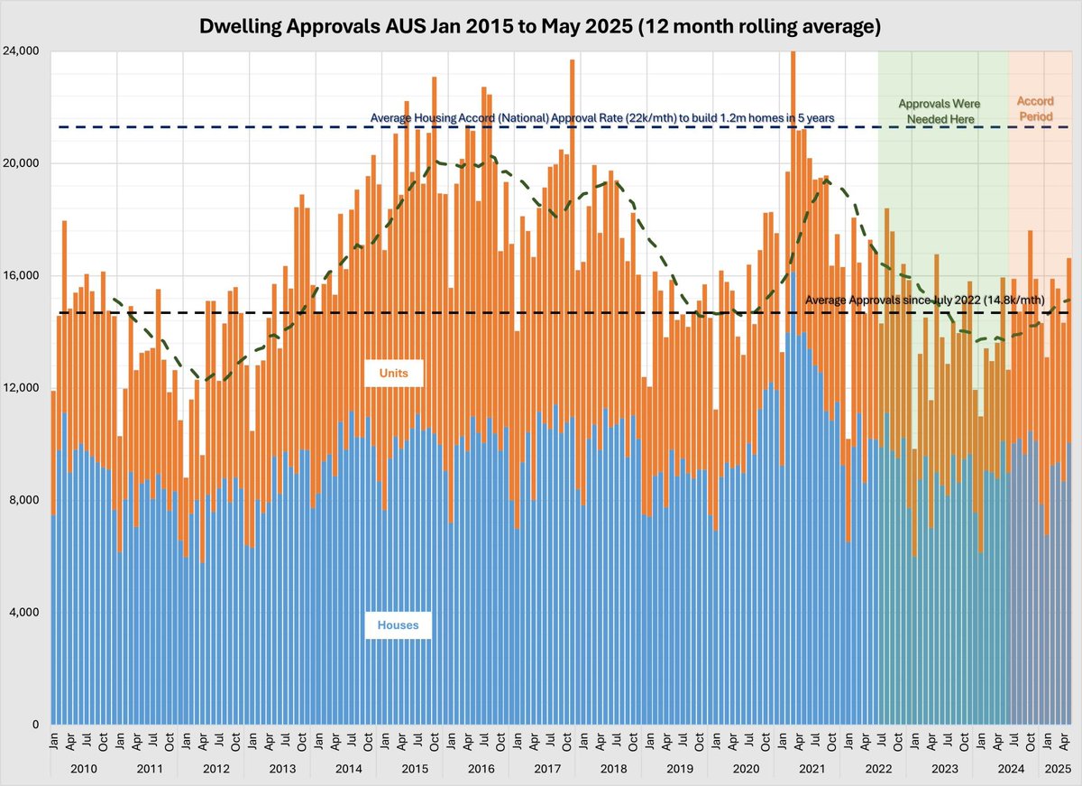 🏘️ Australia’s Housing Accord target: 1.2M new homes by mid-2029.
📉 Approvals since July 2022, roughly translating to July 2024 onwards completions, have averaged 14.8K/month. 
🎯22K/month on average are needed to hit the mark.
📊 So far tracking at ~67% of target = ~800K/1.2M