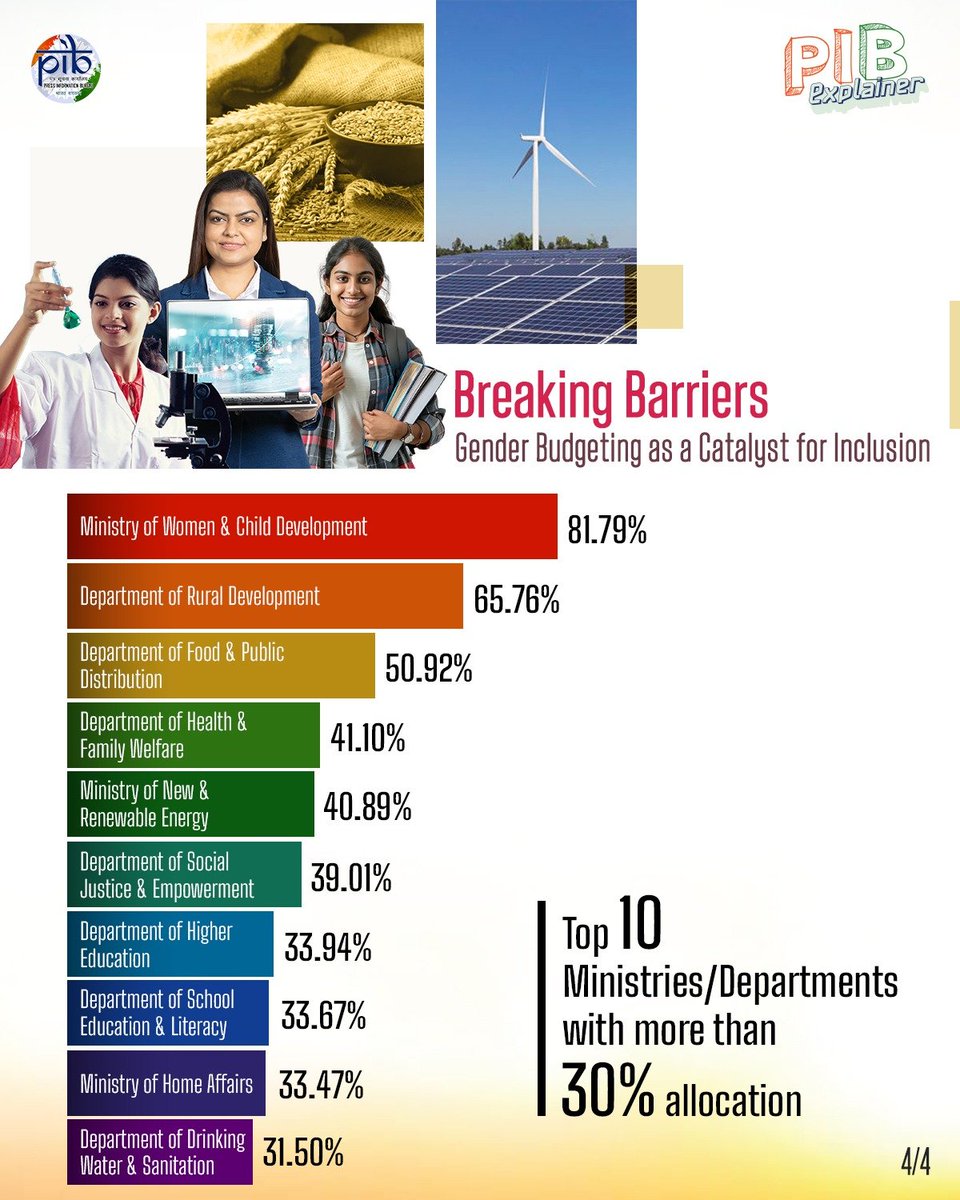 #GenderBudgeting as a Catalyst for Inclusion  

👇 A look at the Top 10 Ministries/Departments with more than 30% allocation

(4/4)