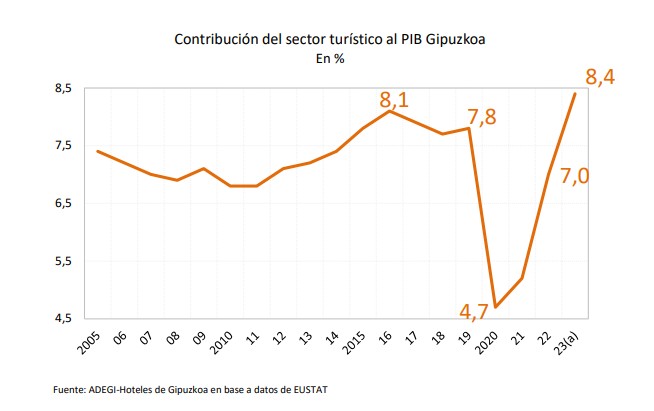 👉 Gipuzkoa consolida el peso del turismo en su economía 👈 

🔵 El Informe “Turismo en Establecimiento Hoteleros de Gipuzkoa 2024” elaborado por Hoteles de Gipuzkoa con ocasión de su Asamblea concluye que el turismo aportó el 8,4% del PIB en 2023, más que sectores como la