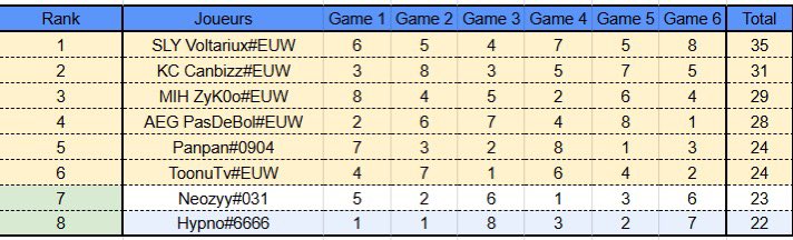 Finaliste en 4 games puis j’ai gamble .. c’était si proche et dans mon livre si je cash game 5 c’est win mais c’est le jeu.. 
Prochain set trust ! Merci pour tout les messages ❤️ 
Maintenant je rêve de la triplette du Sanglier