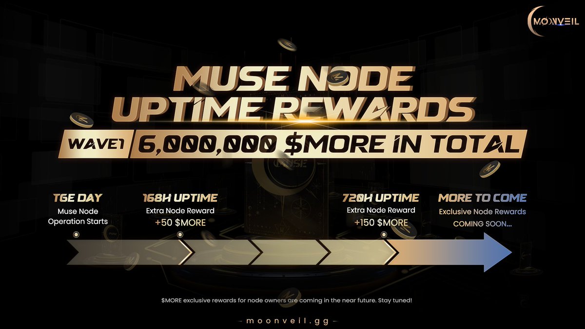 Moonveil_Studio's tweet image. 🎉 Introducing the first exclusive campaign for Muse Node owners!

We’re kicking off Node Uptime Rewards — a total of 6,000,000 $MORE will be distributed to active Muse Nodes! 
⏱️From TGE day, keep your node running and unlock rewards: 
• 168h uptime → +50 $MORE
• 720h uptime…