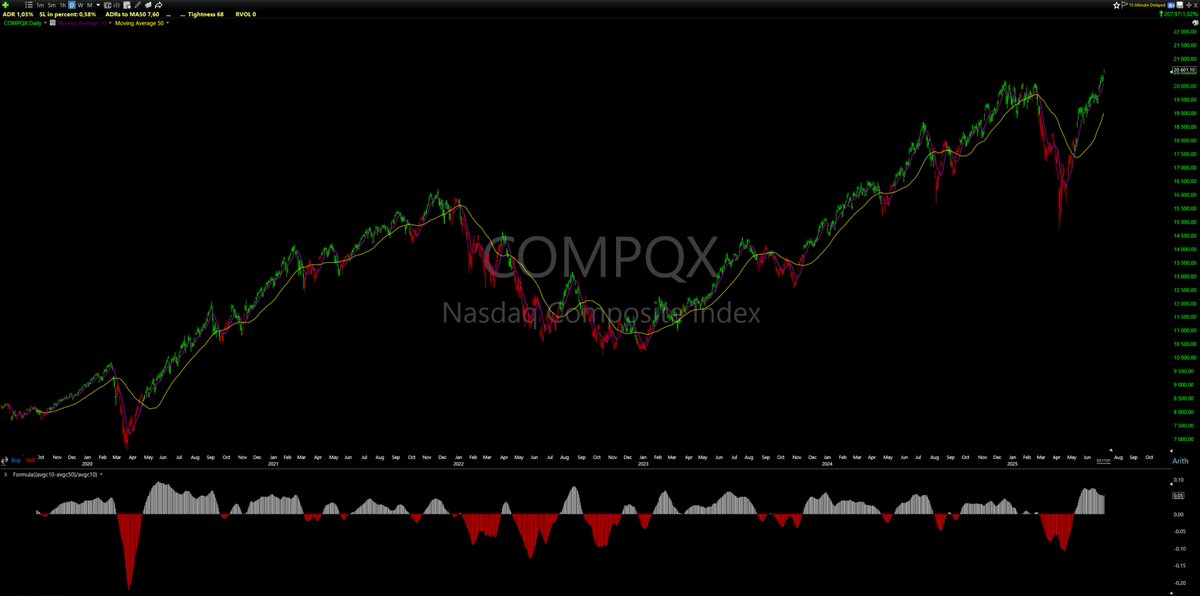 Amount of days MA10 has been above MA20 on Nasdaq Composite is now at 48, a bit above average but after a correction in the markets it can go as high as +100 days...

MA10 above MA50 is at 41 days...

Each year MA10 goes below MA50 2-4 times...

Know what to expect...