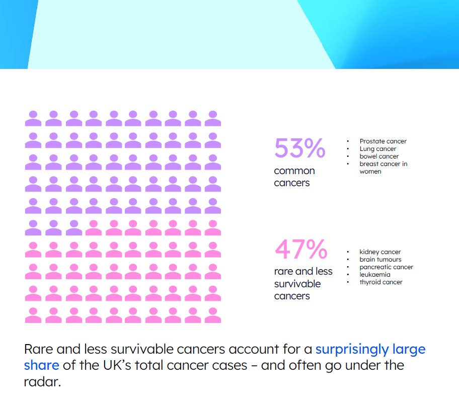 TUF_tweets's tweet image. Rare cancers are those that affect fewer than 1 in 2,000 people in the UK.
Patients experiencing a #RareCancer, including a rare #urology cancer, can many challenges. The #RareCancersBill can change that and improve experiences.
Support it. Share this. Be part of the change.