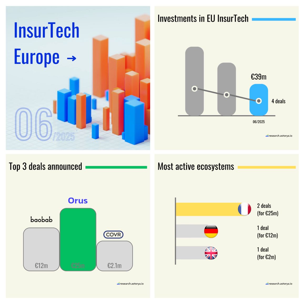 [The European 🇪🇺 InsurTech scene]

Here are KPI on #InsurTech investments announced in June 2025.