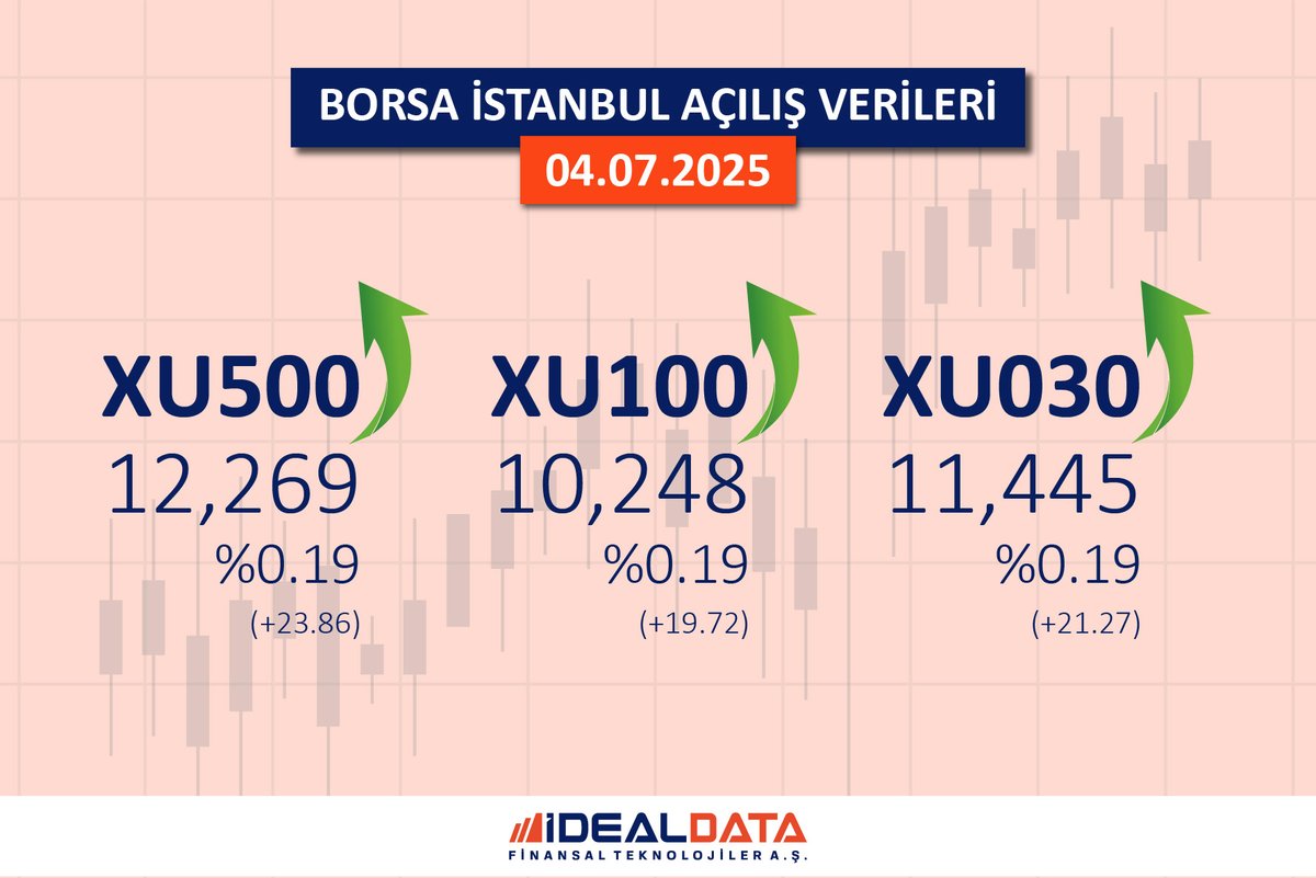 04.07.2025 Borsa İstanbul Açılış Verileri
#iDeal #BIST100 #BIST30 #BIST #Hisse #Borsa