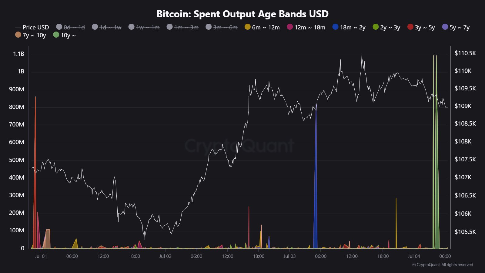 Bitcoin SOAB USD
