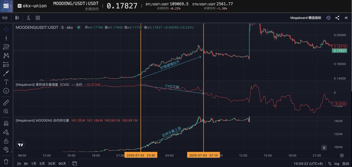 cryptomegaboard's tweet photo. 利好消息能释出积蓄的上涨动能，而市场数据才能真实地看到上涨动能是如何在前市被累积出来的。
#Moodeng 拉升40%之前，其实市场数据已经给了明确的预示，是一个“现货买盘顶着合约空头的压力，强硬持续推高价格，最终爆发一波强力拉涨”的典型行情。

交易系统在 7:02 报出“MOODENG行情动能强势”的信号，切进盘口数据，会发现：
- 前一天美盘时间，MOODENG的CVD在下降、合约持仓量在上升，代表了合约资金不断涌入开多
- 与此同时，看到现货CVD在抬升，说明价格正在由现货买盘的资金主导
在此情况下，一旦有任何因素引导合约的空头力量抽离退场，现货CVD流入资金积蓄的力量叠加合约方多空力量的反转，大概率会迎来第二波强势的升浪。