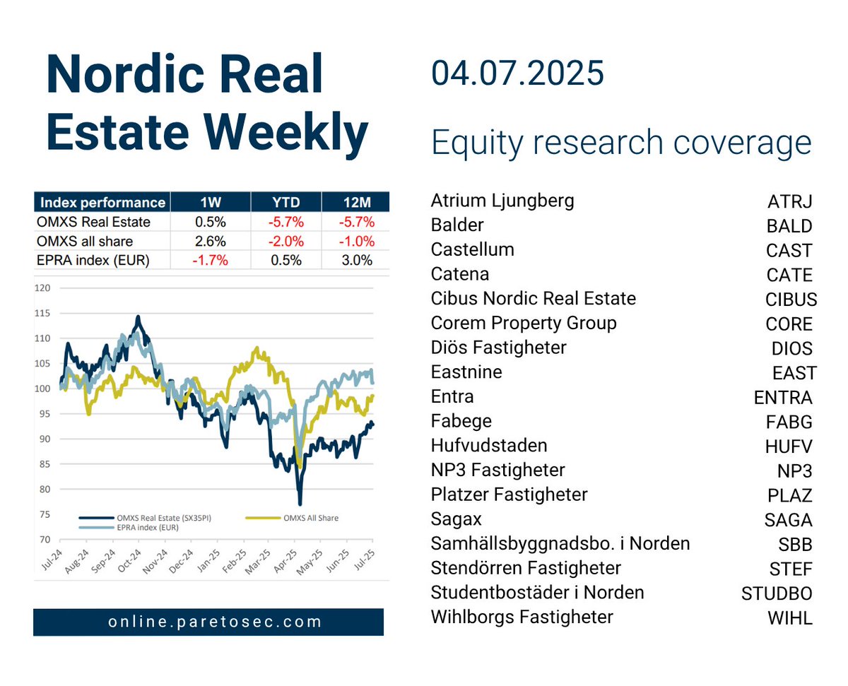 Nordic Real Estate Weekly 🏢

- Catena acquires a logistics facility in Jönköping from Niam for SEK 1.1275bn
- Prisma expands in the Nordic region - makes its first acquisition in Finland
- Stendörren acquires two industrial properties in Västerås
- Corem signs 9y 1,700 sq.m.