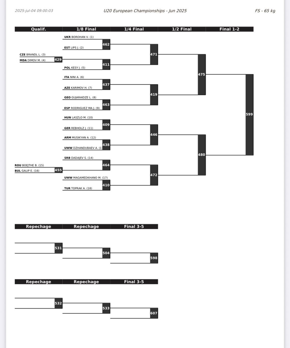 SKWC athlete Alex Nini is set to compete today at the U20 European Championships!  Competition kicks off at 4:30 am ET.  Tune in to @Flowrestling to watch.  #SKWC