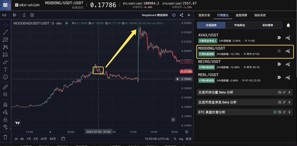 cryptomegaboard's tweet photo. 利好消息能释出积蓄的上涨动能，而市场数据才能真实地看到上涨动能是如何在前市被累积出来的。
#Moodeng 拉升40%之前，其实市场数据已经给了明确的预示，是一个“现货买盘顶着合约空头的压力，强硬持续推高价格，最终爆发一波强力拉涨”的典型行情。

交易系统在 7:02 报出“MOODENG行情动能强势”的信号，切进盘口数据，会发现：
- 前一天美盘时间，MOODENG的CVD在下降、合约持仓量在上升，代表了合约资金不断涌入开多
- 与此同时，看到现货CVD在抬升，说明价格正在由现货买盘的资金主导
在此情况下，一旦有任何因素引导合约的空头力量抽离退场，现货CVD流入资金积蓄的力量叠加合约方多空力量的反转，大概率会迎来第二波强势的升浪。