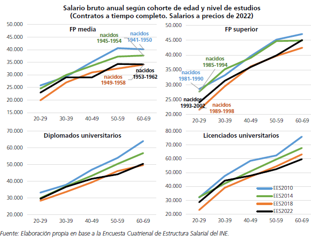 etorlan_eus's tweet photo. Comparando salarios medios a precios constantes en Euskadi de diferentes cohortes de edad de las encuestas EES de 2010-14-18-22 se observan diferencias significativas entre las trayectorias salariales de las diferentes generaciones según su nivel de estudios https://t.co/fbfa5ZjgFU