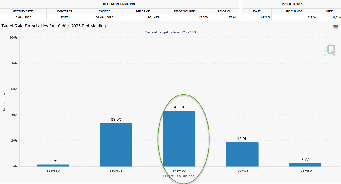 🚨 NFP solide, mais Powell reste coincé.

147 000 emplois créés. Chômage en baisse à 4,1 %.
Rien d’explosif… mais suffisant pour bloquer la Fed.
Parce qu’au fond, le dilemme n’est plus économique. Il est politique.

💥 Trump veut des taux plus bas. Maintenant.

Il le martèle