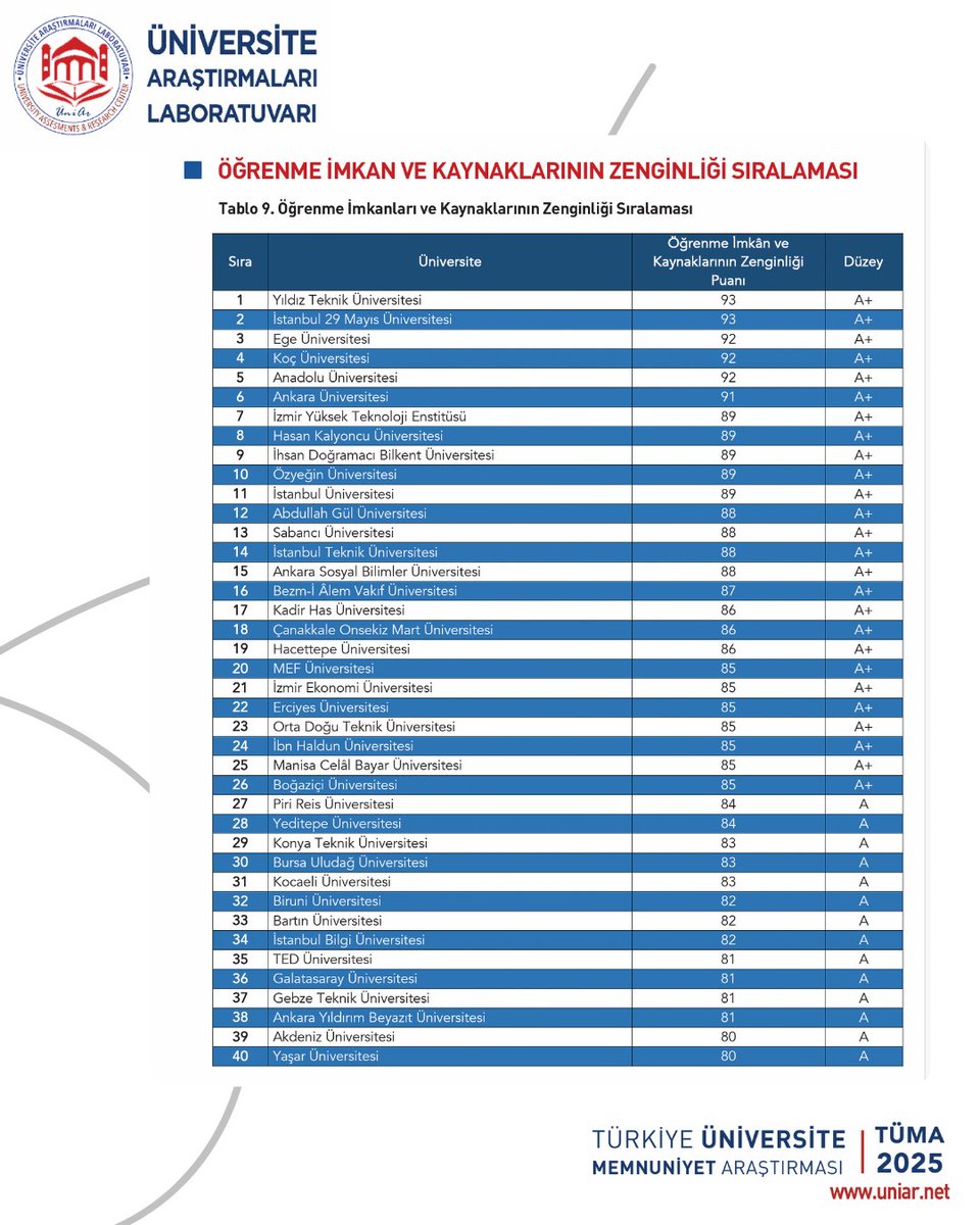 Üniversite Araştırmaları Laboratuvarı (@uniarlab) on Twitter photo TÜMA-2025 “Öğrenme İmkân ve Kaynaklarının Zenginliğinden Memnuniyet Sıralaması” ilk 5;
1. Yıldız Teknik <a href="/YildizEdu/">Yıldız Teknik Üniversitesi</a>
2. İstanbul 29 Mayıs <a href="/ist29mayisuni/">29 Mayıs Üniversitesi</a>
3. Ege <a href="/UniversiteEge/">Ege Üniversitesi</a>
4. Koç <a href="/kocuniversity/">Koç Üniversitesi</a>
5. Anadolu <a href="/Anadolu_Univ/">Anadolu Üniversitesi</a>
uniar.net/tuma
#TÜMA2025 TÜMA-2025 “Öğrenme İmkân ve Kaynaklarının Zenginliğinden Memnuniyet Sıralaması” ilk 5;
1. Yıldız Teknik <a href="/YildizEdu/">Yıldız Teknik Üniversitesi</a>
2. İstanbul 29 Mayıs <a href="/ist29mayisuni/">29 Mayıs Üniversitesi</a>
3. Ege <a href="/UniversiteEge/">Ege Üniversitesi</a>
4. Koç <a href="/kocuniversity/">Koç Üniversitesi</a>
5. Anadolu <a href="/Anadolu_Univ/">Anadolu Üniversitesi</a>
uniar.net/tuma
#TÜMA2025