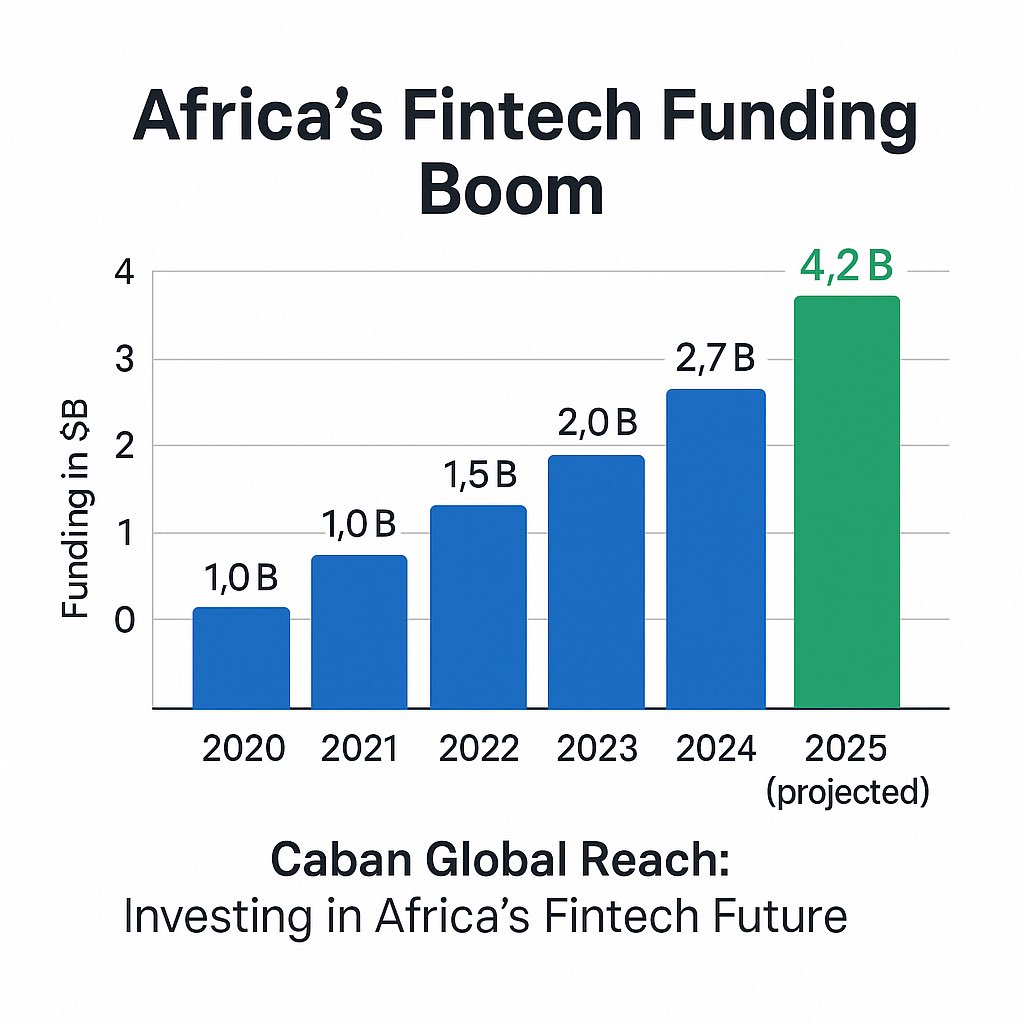 Revolut’s $500M Series F at a $45B valuation signals big bets on Africa [fintechmagazine.com/articles/revol…]. At Caban Global Reach, we’re backing mobile-first fintechs to drive inclusion across the continent. #FinTech #AfricaFinTech