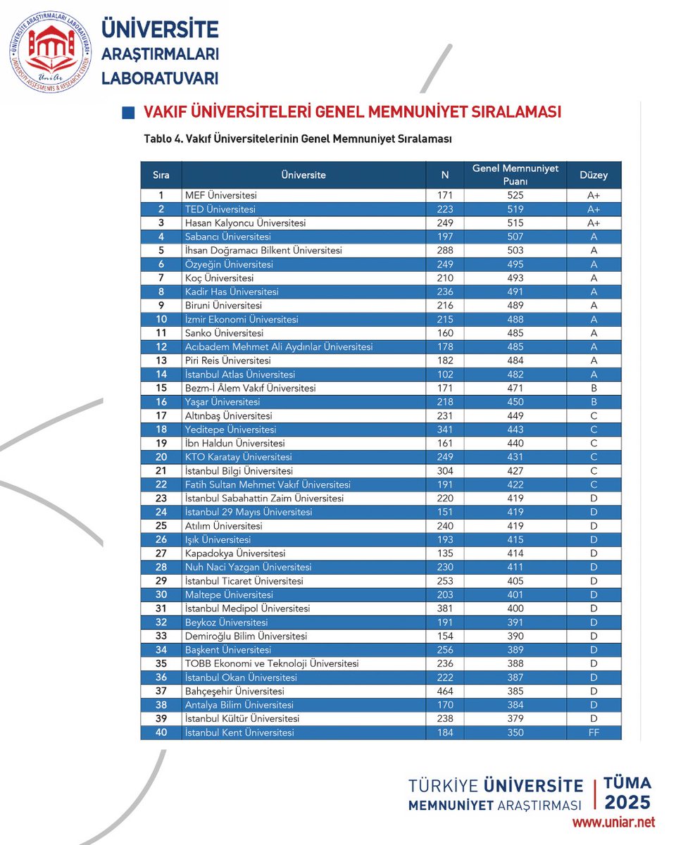 Üniversite Araştırmaları Laboratuvarı (@uniarlab) on Twitter photo Türkiye Üniversite Memnuniyet Araştırması (TÜMA) 2025
Vakıf Üniversiteleri Genel Memnuniyet Sıralaması ilk 5;
1. MEF <a href="/MEFuniversitesi/">MEF Üniversitesi</a>
2. TED <a href="/TED_Uni/">TED Üniversitesi</a>
3. Hasan Kalyoncu <a href="/hkunv/">Hasan Kalyoncu Üniv</a>
4. Sabancı <a href="/sabanciu/">Sabancı Üniversitesi</a>
5. Bilkent <a href="/BilkentUniv/">Bilkent Üniversitesi</a>
uniar.net/tuma
#TÜMA2025 Türkiye Üniversite Memnuniyet Araştırması (TÜMA) 2025
Vakıf Üniversiteleri Genel Memnuniyet Sıralaması ilk 5;
1. MEF <a href="/MEFuniversitesi/">MEF Üniversitesi</a>
2. TED <a href="/TED_Uni/">TED Üniversitesi</a>
3. Hasan Kalyoncu <a href="/hkunv/">Hasan Kalyoncu Üniv</a>
4. Sabancı <a href="/sabanciu/">Sabancı Üniversitesi</a>
5. Bilkent <a href="/BilkentUniv/">Bilkent Üniversitesi</a>
uniar.net/tuma
#TÜMA2025