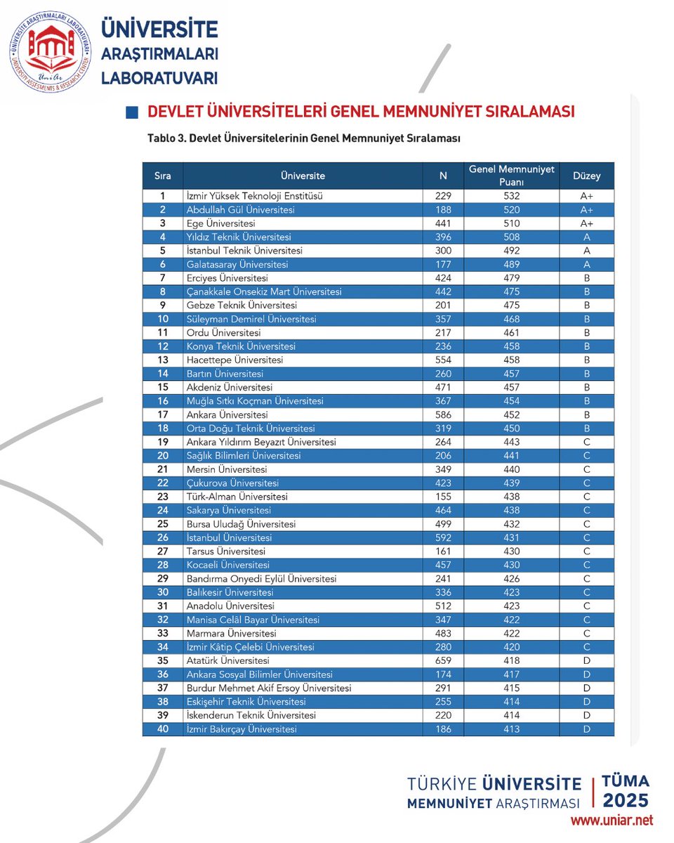 Üniversite Araştırmaları Laboratuvarı (@uniarlab) on Twitter photo Türkiye Üniversite Memnuniyet Araştırması (TÜMA) 2025
Devlet Üniversiteleri Genel Memnuniyet Sıralaması ilk 5;
1. İYTE <a href="/iyteedutr/">İzmir Yüksek Teknoloji Enstitüsü (İYTE)</a>
2. Abdullah Gül <a href="/AbdullahGul_UNV/">Abdullah Gül Üniversitesi</a>
3. Ege <a href="/UniversiteEge/">Ege Üniversitesi</a>
4. Yıldız Teknik <a href="/YildizEdu/">Yıldız Teknik Üniversitesi</a>
5. İTÜ <a href="/itu1773/">İTÜ - İstanbul Teknik Üniversitesi</a>
uniar.net/tuma
#TÜMA2025 Türkiye Üniversite Memnuniyet Araştırması (TÜMA) 2025
Devlet Üniversiteleri Genel Memnuniyet Sıralaması ilk 5;
1. İYTE <a href="/iyteedutr/">İzmir Yüksek Teknoloji Enstitüsü (İYTE)</a>
2. Abdullah Gül <a href="/AbdullahGul_UNV/">Abdullah Gül Üniversitesi</a>
3. Ege <a href="/UniversiteEge/">Ege Üniversitesi</a>
4. Yıldız Teknik <a href="/YildizEdu/">Yıldız Teknik Üniversitesi</a>
5. İTÜ <a href="/itu1773/">İTÜ - İstanbul Teknik Üniversitesi</a>
uniar.net/tuma
#TÜMA2025