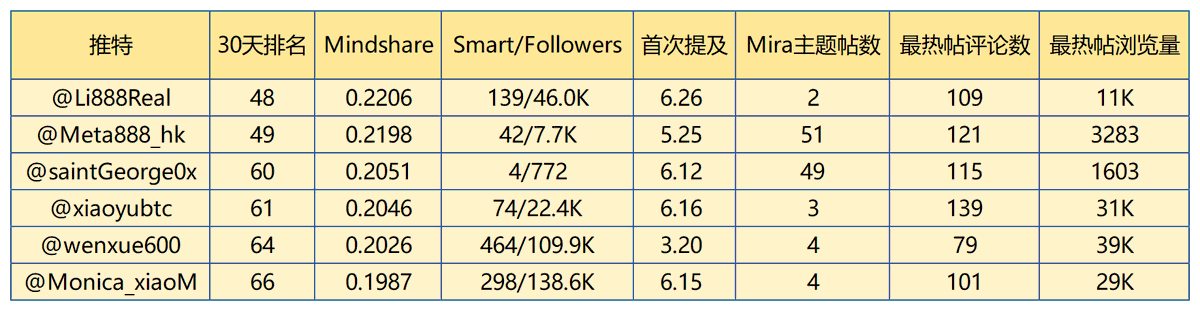 Monica_xiaoM's tweet photo. 『Info-Fi时代来临，现阶段是红海还是蓝海？全网都在卷，真实的竞争情况究竟如何？』

当你看到时间线充斥着各类Kaito榜单项目的文章，身边大多数人和社区的讨论度越来越高。如果你还没有参与，那是不是动心过？也曾被周边人现在很卷、盛极必衰的说法劝退过？

这就需要我们冷静地做出对手盘分析，来看看真正的竞争情况如何，来帮助我们做正EV的决策。

因为我在技术方面属于完全的小白，今天这篇文章我会公开如何不通过技术的方法做出简易版对手盘分析的思路，供大家参考。

小伙伴们有更好的方法论也欢迎分享，同时也希望有更多技术大神出手创作一些分析mindshare榜单的实用工具，帮助大家科学嘴撸。

让我们潜入~

📀PartⅠ对手盘规模分析

因为从6.25日开启第一次Yapper之旅，目前我只参与了@miranetwork，正好也是目前中文区大多数人都公认非常卷的项目之一，那今天我就以Mira为例来展示我的思路和方法。

首先我们第一件事是要弄清对手盘规模，因为技术力有限，我请了好伙伴ChatGPT帮忙教我如何弄清推特上有多少人参与Mira的内容讨论，他向我推荐了第三方社交媒体分析平台。

以下是该平台提供的数据:

近30天提及@miranetwork的推文共2334条结果，其中1514个唯一用户发布，发布2条及以上的用户有330名。（数据来源：https://t.co/o3NSf7o9tg ）

让我们继续，接着我的思路是通过了解社区活动的参与程度作为参考。

Mira的王国之声活动持续了两个月时间，根据规则我在voice-of-realm频道搜索 https://t.co/bfdcFIYGDZ，找到了3481篇参与活动的投稿。借助ChatGPT给我提供的工具：DiscordChatExporter

我导出了voice-of-realm频道的数据，通过对Author列的去重得到了1200个唯一用户。
加上没有参加王国之声的Yapper我估算具有竞争力的核心用户大约在1600到2000人左右。

📀PartⅡ 对手盘竞争力分析

接着我对排行榜上排名相近的推特进行具体的数据分析，通过表单上的这几项指标试着分析 Mindshare 榜单的隐藏规则，这里我列举了一部分数据。通过分析总结出四个卷嘴撸的维度并对其评级。

❶卷互动⭐⭐⭐⭐⭐
评论互动是Mindshare主要依据。我观察了我排名前后四十位Yapper，超过八成都有至少一篇内容评论规模在100条左右，排名更高的也普遍有更多讨论度高的热帖和更大规模的评论互动。

❷卷粉丝量⭐
Smart Followers并非必要项。30天前一百名Yapper最低的粉丝数量是413人，最低Smart Followers 2人。粉丝数量并不影响榜单成绩，普通人也可以参与卷榜，而且推文质量足够优秀也能吸引到真实粉丝。

❸卷推文数⭐⭐⭐
量变是可以引发质变的。我观察到韩国网友@saintGeorge0x 在mira宣布kaito空投的第二天开始Yap，以每天至少一篇推文的频率更新至今，仅700多粉丝和4个SmartFollower登上了30天榜单第60名。

这在榜单上并非个例，再次证明小散也能凭借努力登上榜单的，不过这几位Yapper也同样具备几篇有广泛讨论度的热帖。

❹卷早期⭐⭐⭐
早期发文有更高权重。这方面的统计数据不足，但我观察到榜单上个别推文数据并不突出甚至没什么评论的账号，都是在Mira宣布Kaito空投的几个月前就已经发布过Mira相关内容了。后续我参与嘴撸也会挑一些优质项目早期埋伏起来。

因为是技术小白所以我用到的统计方法都比较原始比较耗费时间，不过也正因如此我观察了更多推特，得到的反馈比较真实。

主要还是向给正在嘴撸和准备开始嘴撸的小伙伴传达一种理念，嘴撸不光是要对推文内容精耕细作，卷榜是非常需要技巧和持续跟进的一件事，需要根据Kaito的规则和对手盘动向不停地调整策略。

那么问题来了，看完我的对手盘分析，你决定好是否要加入“嘴撸”这场盛宴了吗？

#KAITO #Mira #Miranetwork #嘴撸 #InfoFi 

@MiraNetworkCN @Meta888_hk @xingxingjun8888 @0xdahua @wenxue600 @0xNing0x