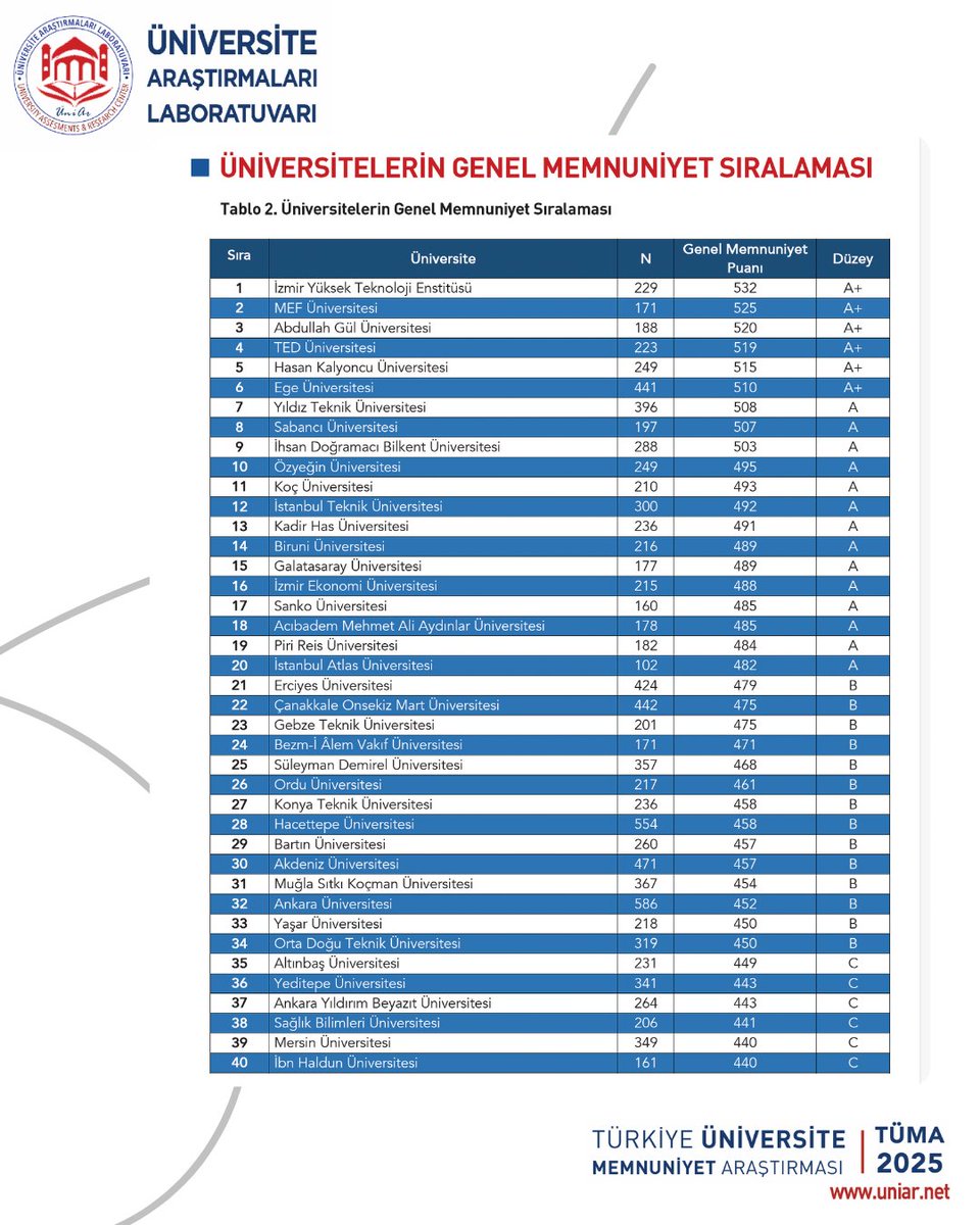 Üniversite Araştırmaları Laboratuvarı (@uniarlab) on Twitter photo Türkiye Üniversite Memnuniyet Araştırması (TÜMA) 2025
Genel Memnuniyet Sıralaması ilk 5;
1⃣ İYTE <a href="/iyteedutr/">İzmir Yüksek Teknoloji Enstitüsü (İYTE)</a>
2⃣ MEF <a href="/MEFuniversitesi/">MEF Üniversitesi</a>
3⃣ Abdullah Gül <a href="/AbdullahGul_UNV/">Abdullah Gül Üniversitesi</a>
4⃣ TED <a href="/TED_Uni/">TED Üniversitesi</a>
5⃣ Hasan Kalyoncu <a href="/hkunv/">Hasan Kalyoncu Üniv</a>
uniar.net/tuma
#TÜMA2025 Türkiye Üniversite Memnuniyet Araştırması (TÜMA) 2025
Genel Memnuniyet Sıralaması ilk 5;
1⃣ İYTE <a href="/iyteedutr/">İzmir Yüksek Teknoloji Enstitüsü (İYTE)</a>
2⃣ MEF <a href="/MEFuniversitesi/">MEF Üniversitesi</a>
3⃣ Abdullah Gül <a href="/AbdullahGul_UNV/">Abdullah Gül Üniversitesi</a>
4⃣ TED <a href="/TED_Uni/">TED Üniversitesi</a>
5⃣ Hasan Kalyoncu <a href="/hkunv/">Hasan Kalyoncu Üniv</a>
uniar.net/tuma
#TÜMA2025