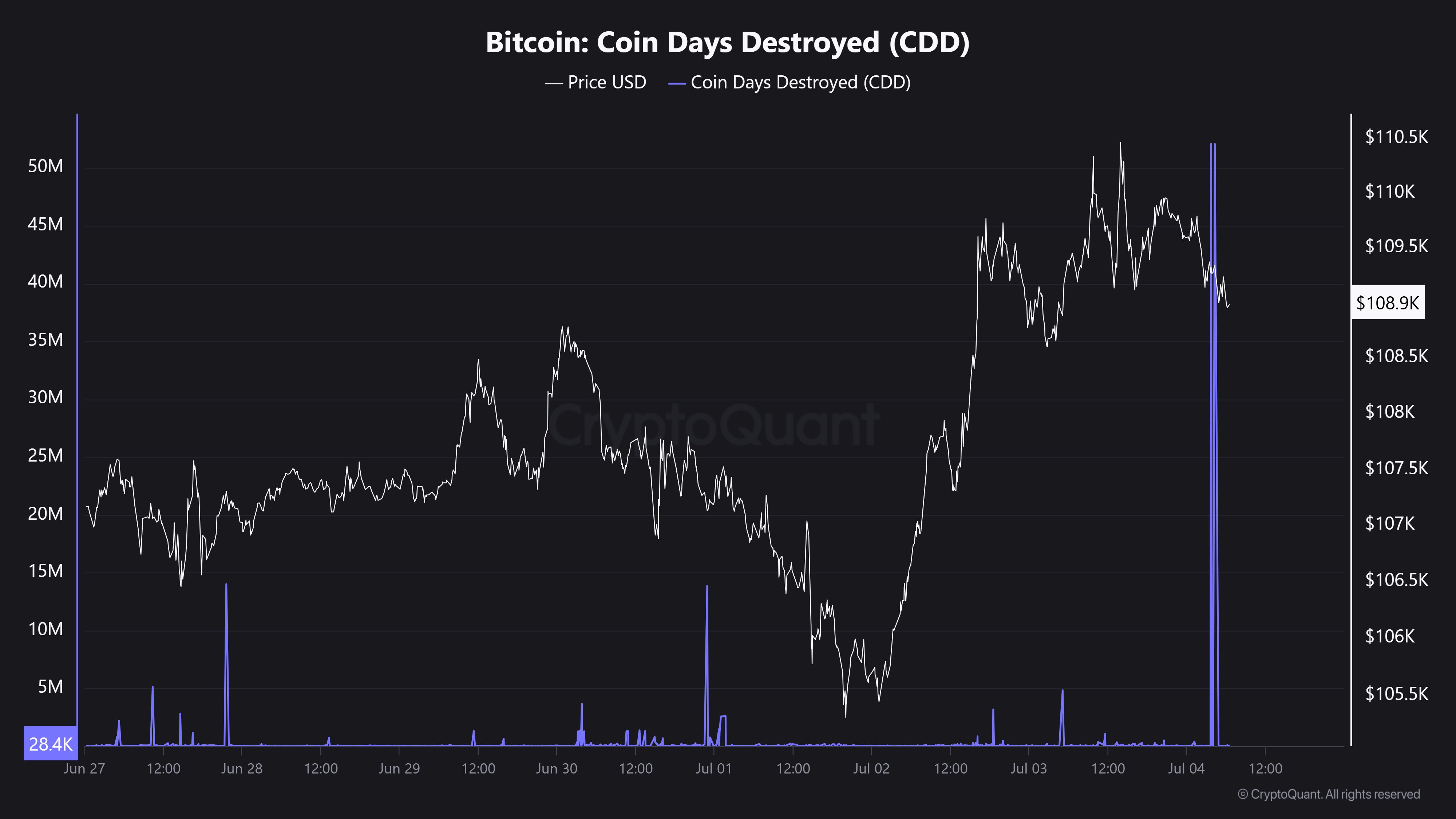 Bitcoin cdd