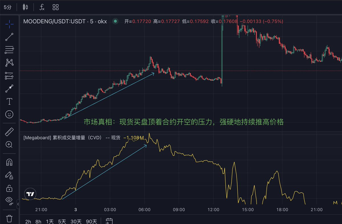 cryptomegaboard's tweet photo. 利好消息能释出积蓄的上涨动能，而市场数据才能真实地看到上涨动能是如何在前市被累积出来的。
#Moodeng 拉升40%之前，其实市场数据已经给了明确的预示，是一个“现货买盘顶着合约空头的压力，强硬持续推高价格，最终爆发一波强力拉涨”的典型行情。

交易系统在 7:02 报出“MOODENG行情动能强势”的信号，切进盘口数据，会发现：
- 前一天美盘时间，MOODENG的CVD在下降、合约持仓量在上升，代表了合约资金不断涌入开多
- 与此同时，看到现货CVD在抬升，说明价格正在由现货买盘的资金主导
在此情况下，一旦有任何因素引导合约的空头力量抽离退场，现货CVD流入资金积蓄的力量叠加合约方多空力量的反转，大概率会迎来第二波强势的升浪。