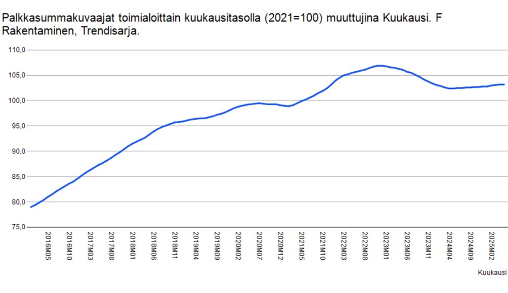 Rakennusalalla maksettujen palkkojen summa on kasvanut hitaasti jo jonkin aikaa. Huom., että uusin kk-julkaisu on jo pitkään korjautunut aina ylöspäin seuraavan julkaisun yhteydessä. Rakentamisessa tarkentuminen tänä vuonna ka. +2,4 %., yksityisellä sektorilla +1,0 %.. Lähde: TK