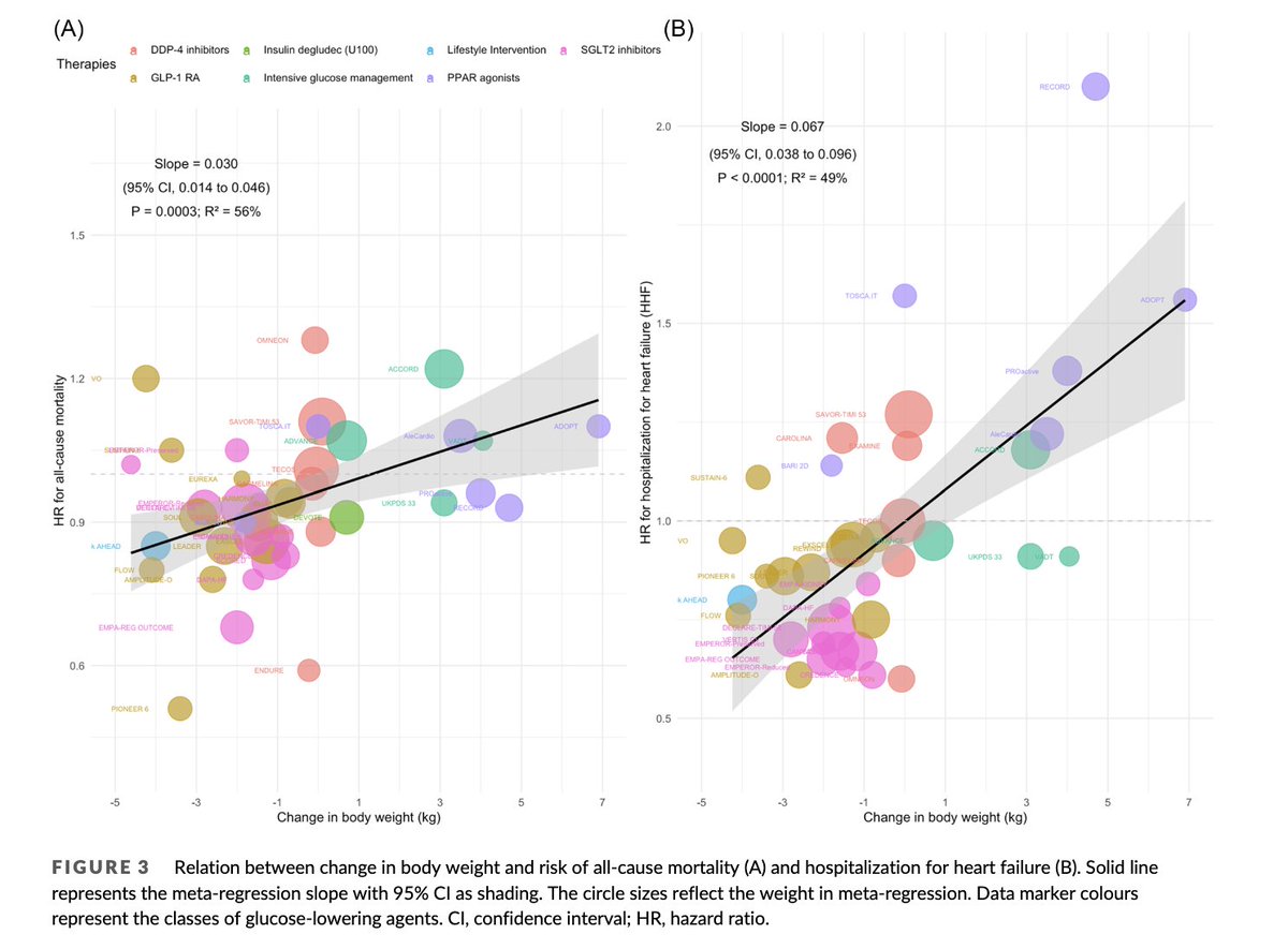 ❤️ Weight &amp; HbA1c Reductions associated with mortality &amp; cardiovascular benefits

Meta-regression of 44 trials

⚖️ Each 1 kg weight loss = 3.4% ↓ mortality risk 

🩸 Each 1% HbA1c ⬇️ = 7.6% ↓ mortality risk 

📉 Effects regardless of drug class

dom-pubs.onlinelibrary.wiley.com/doi/full/10.11…