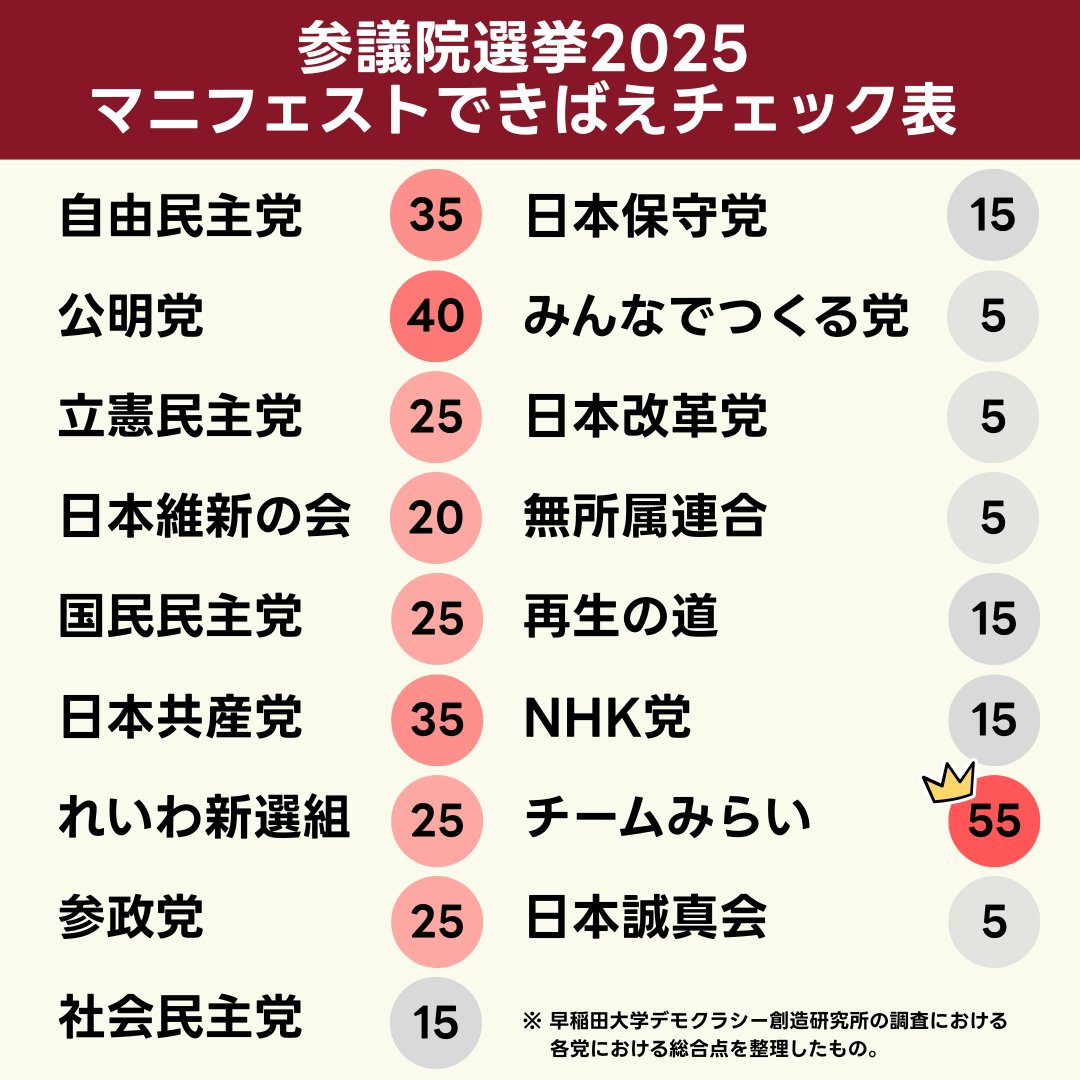 あなたの推し政党のマニフェストはどんな感じ？

早稲⽥⼤学デモクラシー創造研究所の #参院選2025 における「マニフェストのできばえチェック」の総合点を元に比較してみました

既存政党に高めの点数を取っている中で、トップは #チームみらい 。評価結果の詳細はこちらから↓↓↓